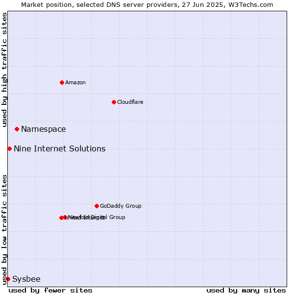 Market position of Namespace vs. Nine Internet Solutions vs. Sysbee
