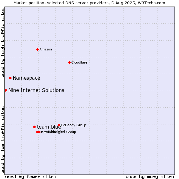Market position of team.blue vs. Namespace vs. Nine Internet Solutions