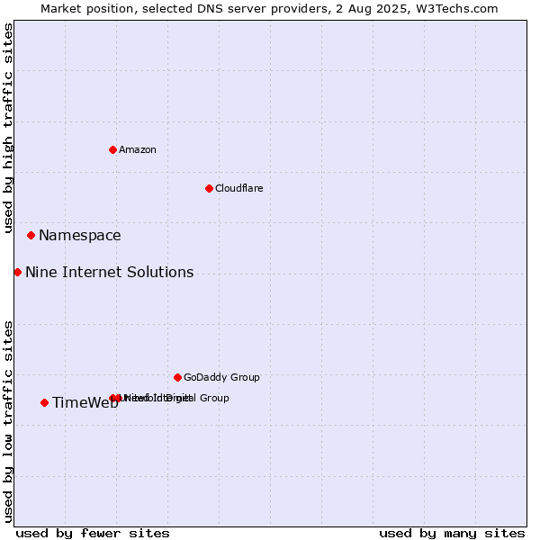 Market position of TimeWeb vs. Namespace vs. Nine Internet Solutions