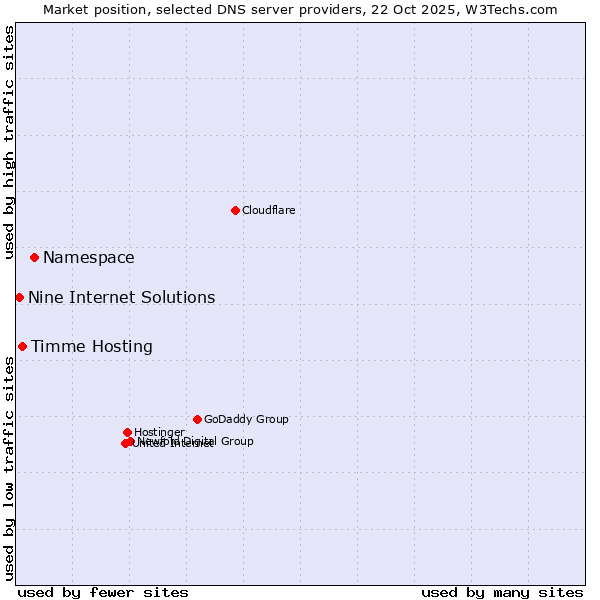 Market position of Namespace vs. Timme Hosting vs. Nine Internet Solutions