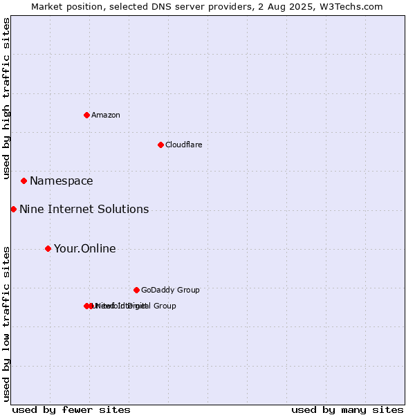 Market position of Your.Online vs. Namespace vs. Nine Internet Solutions