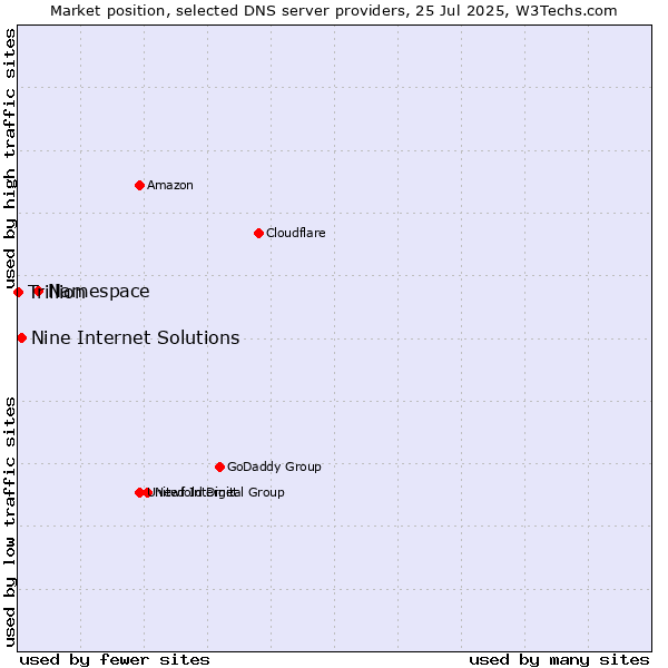 Market position of Namespace vs. Nine Internet Solutions vs. Trillion