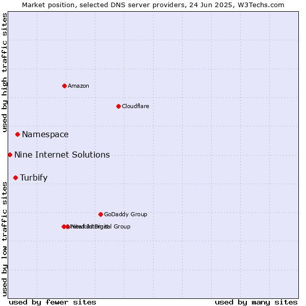 Market position of Namespace vs. Turbify vs. Nine Internet Solutions