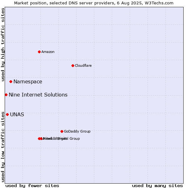 Market position of Namespace vs. UNAS vs. Nine Internet Solutions