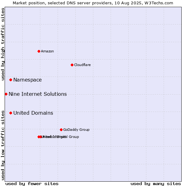 Market position of Namespace vs. United Domains vs. Nine Internet Solutions