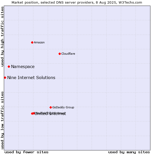 Market position of United Internet vs. Namespace vs. Nine Internet Solutions