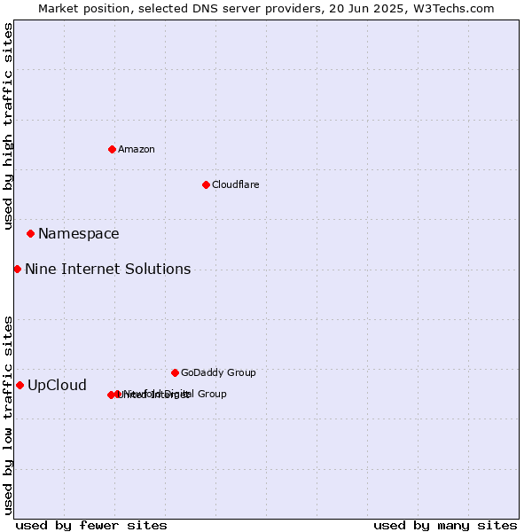 Market position of Namespace vs. UpCloud vs. Nine Internet Solutions
