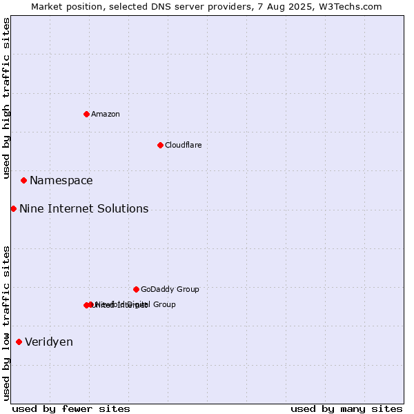 Market position of Namespace vs. Veridyen vs. Nine Internet Solutions