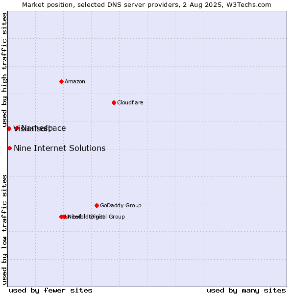 Market position of Namespace vs. Nine Internet Solutions vs. Visualsoft