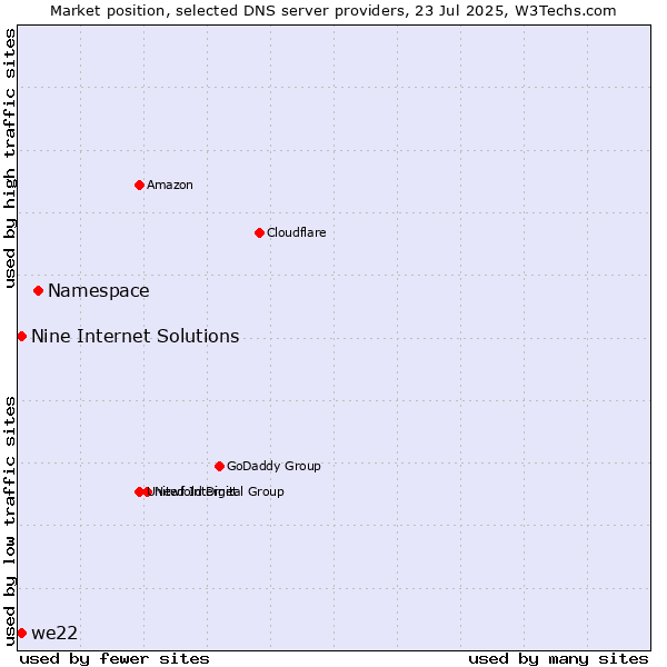 Market position of Namespace vs. Nine Internet Solutions vs. we22