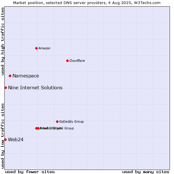 Market position of Namespace vs. Nine Internet Solutions vs. Web24