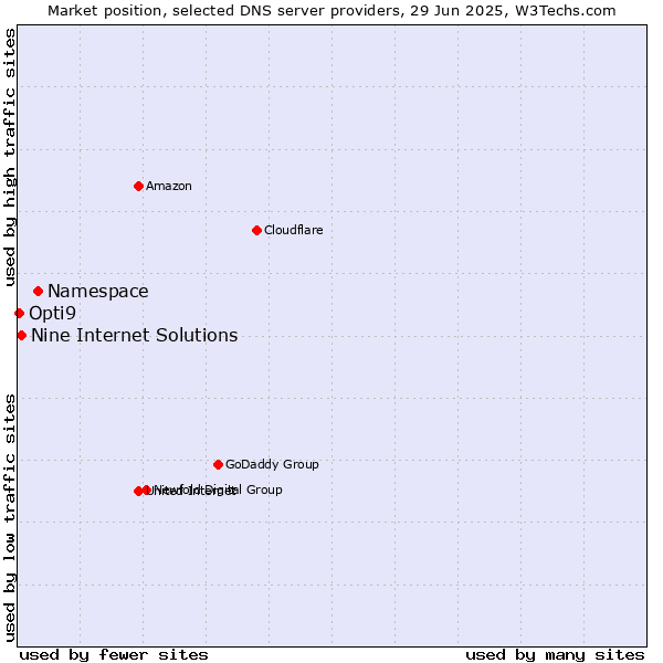 Market position of Namespace vs. Nine Internet Solutions vs. Opti9