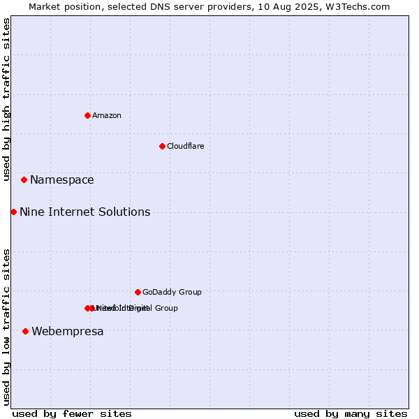 Market position of Webempresa vs. Namespace vs. Nine Internet Solutions