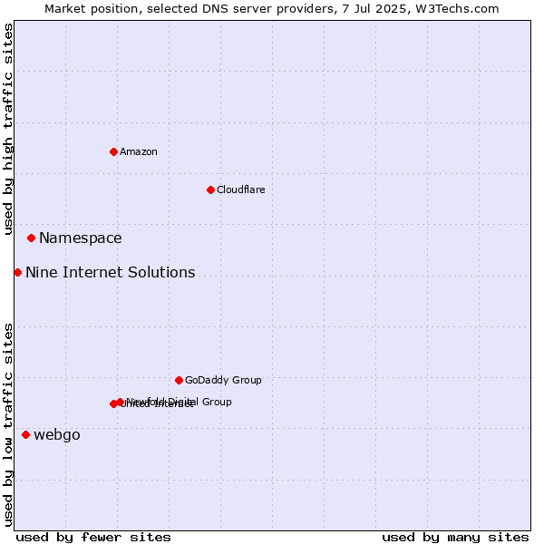 Market position of Namespace vs. webgo vs. Nine Internet Solutions