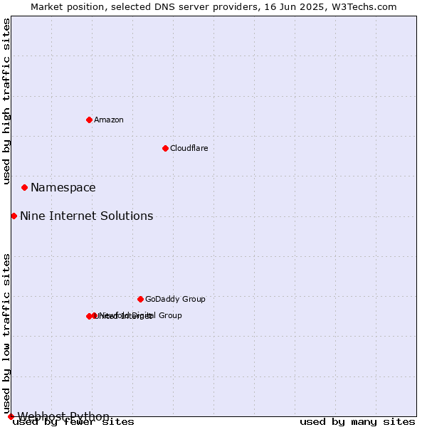 Market position of Namespace vs. Nine Internet Solutions vs. Webhost Python