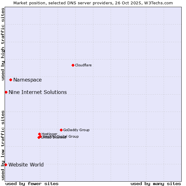 Market position of Namespace vs. Nine Internet Solutions vs. Website World
