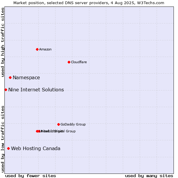 Market position of Namespace vs. Web Hosting Canada vs. Nine Internet Solutions