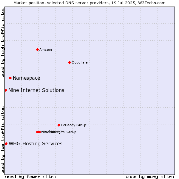 Market position of Namespace vs. Nine Internet Solutions vs. WHG Hosting Services