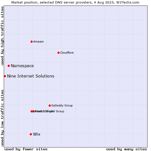 Market position of Wix vs. Namespace vs. Nine Internet Solutions