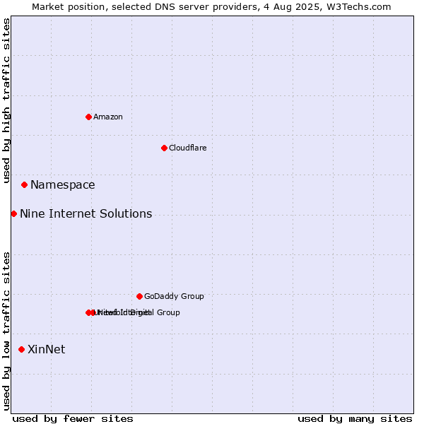 Market position of Namespace vs. XinNet vs. Nine Internet Solutions