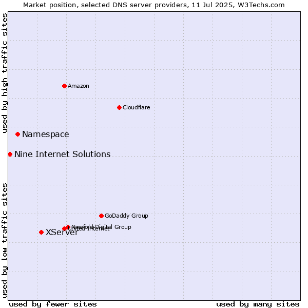 Market position of XServer vs. Namespace vs. Nine Internet Solutions