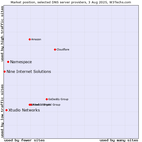 Market position of Namespace vs. Xtudio Networks vs. Nine Internet Solutions
