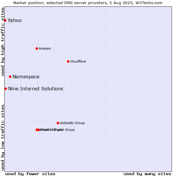 Market position of Namespace vs. Nine Internet Solutions vs. Yahoo