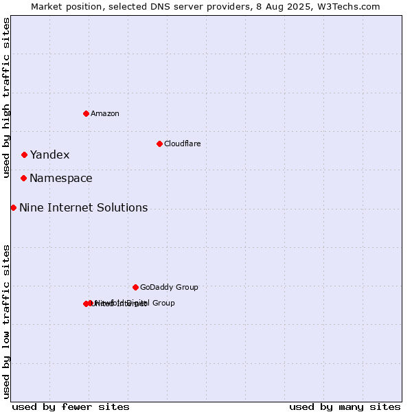 Market position of Yandex vs. Namespace vs. Nine Internet Solutions
