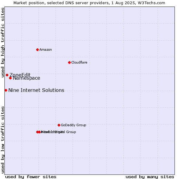 Market position of Namespace vs. ZoneEdit vs. Nine Internet Solutions
