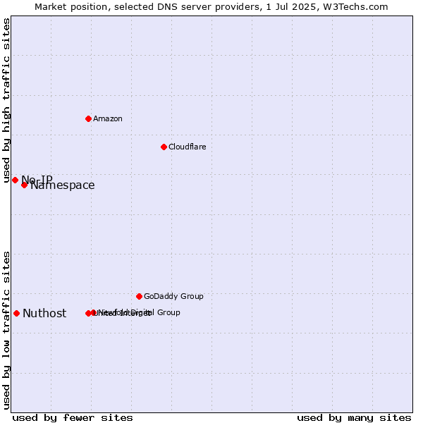 Market position of Namespace vs. Nuthost vs. No-IP