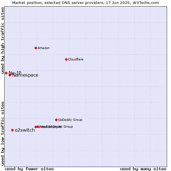 Market position of o2switch vs. Namespace vs. No-IP