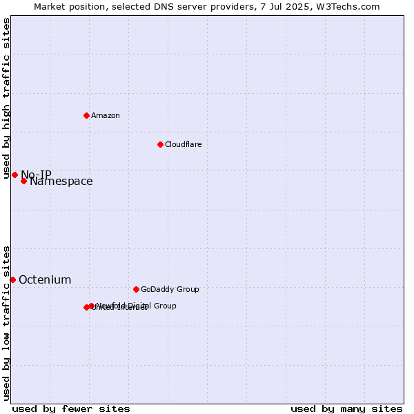 Market position of Namespace vs. No-IP vs. Octenium