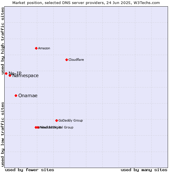 Market position of Onamae vs. Namespace vs. No-IP
