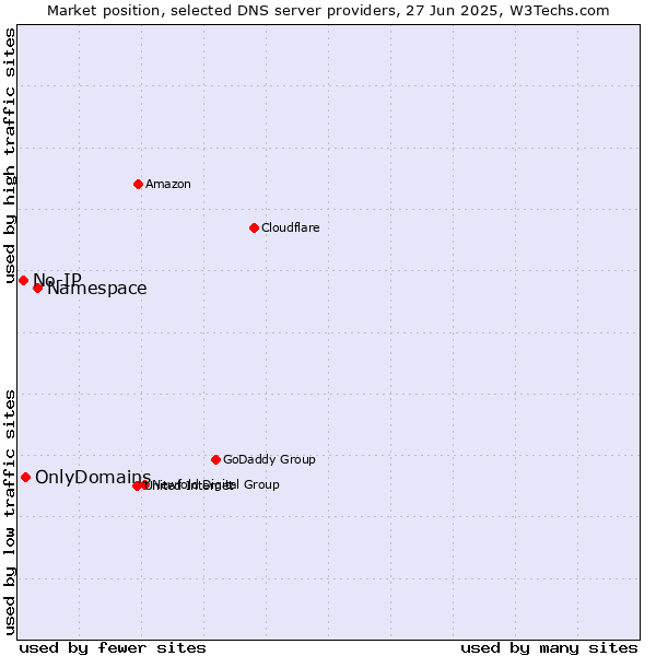 Market position of Namespace vs. OnlyDomains vs. No-IP