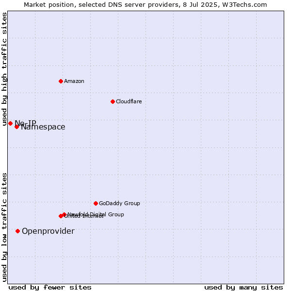 Market position of Openprovider vs. Namespace vs. No-IP