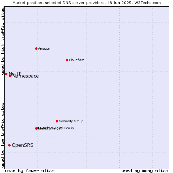 Market position of Namespace vs. OpenSRS vs. No-IP
