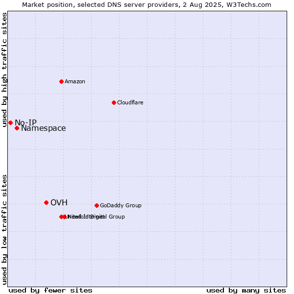Market position of OVH vs. Namespace vs. No-IP