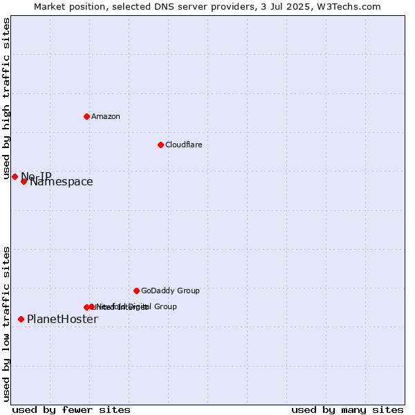 Market position of Namespace vs. PlanetHoster vs. No-IP