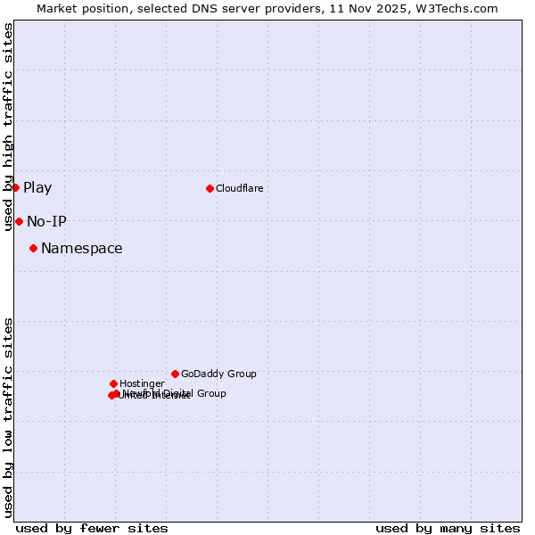 Market position of Namespace vs. No-IP vs. Play
