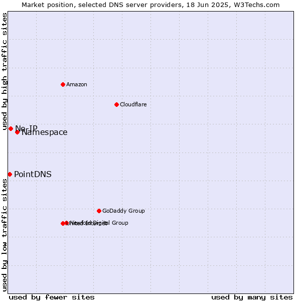 Market position of Namespace vs. No-IP vs. PointDNS