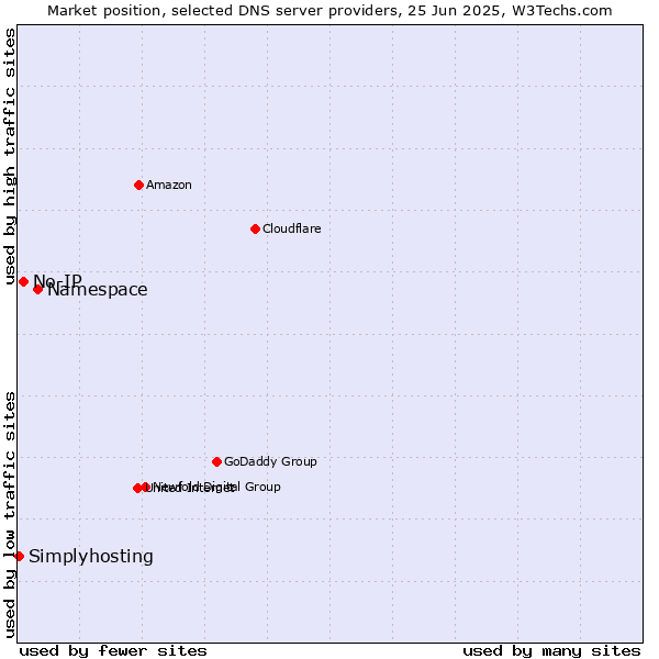 Market position of Namespace vs. No-IP vs. Simplyhosting