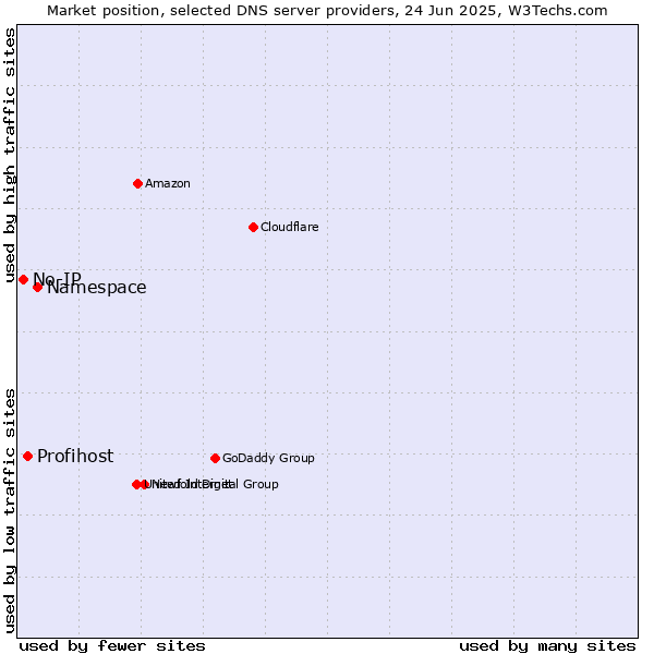 Market position of Namespace vs. Profihost vs. No-IP