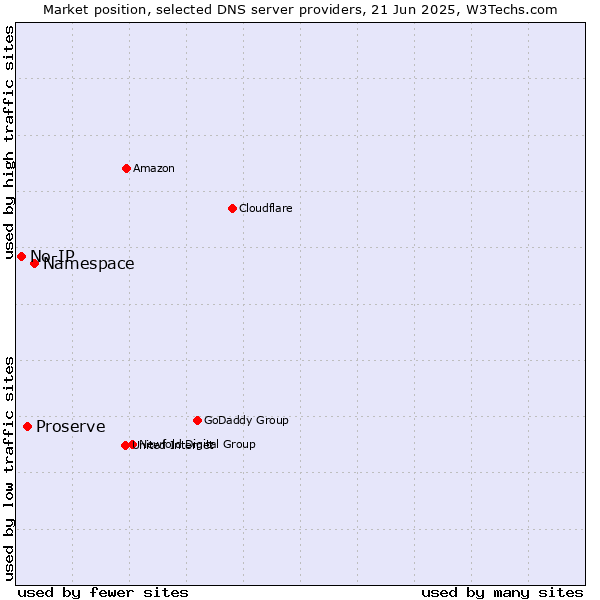 Market position of Namespace vs. Proserve vs. No-IP