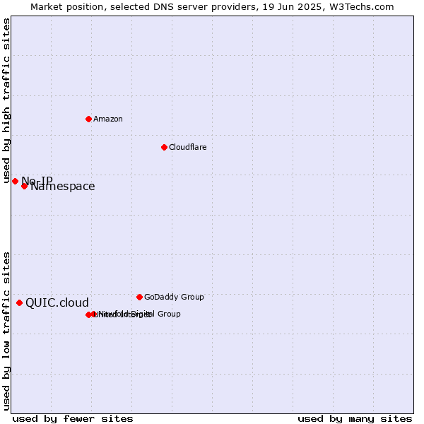 Market position of Namespace vs. QUIC.cloud vs. No-IP