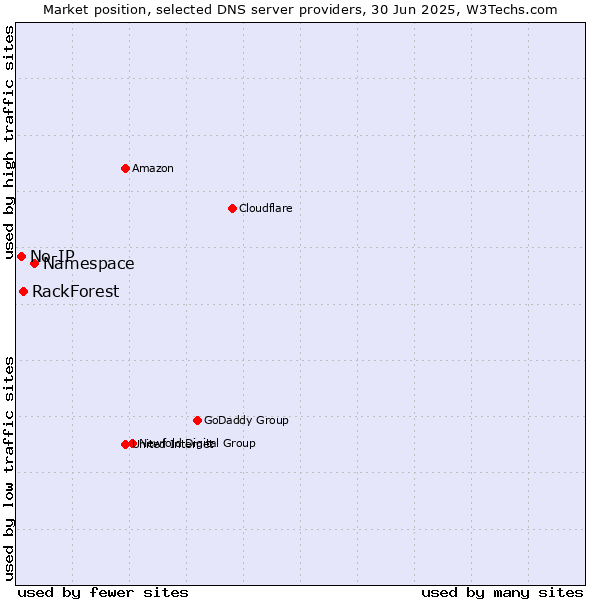 Market position of Namespace vs. RackForest vs. No-IP