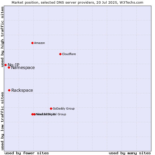 Market position of Rackspace vs. Namespace vs. No-IP