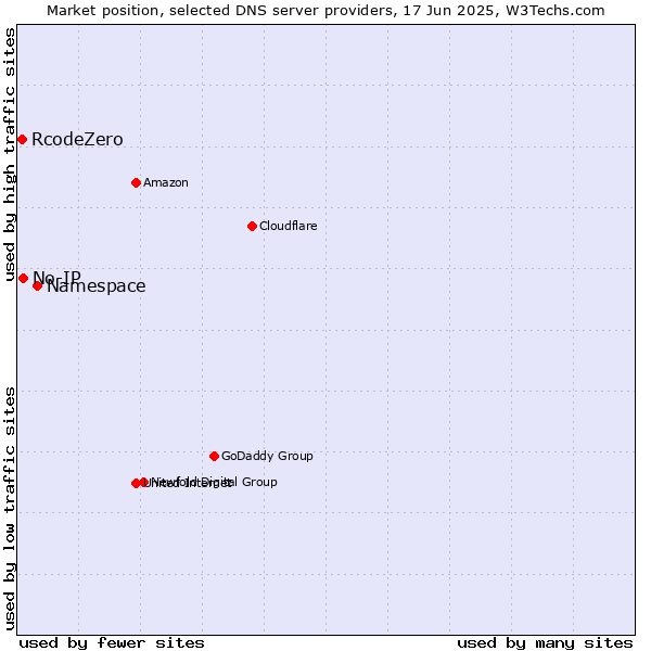 Market position of Namespace vs. No-IP vs. RcodeZero