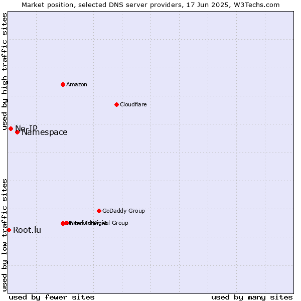 Market position of Namespace vs. No-IP vs. Root.lu
