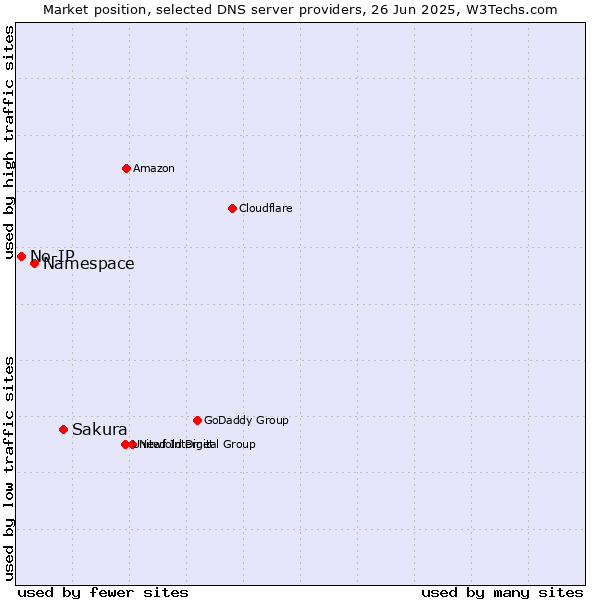 Market position of Sakura vs. Namespace vs. No-IP