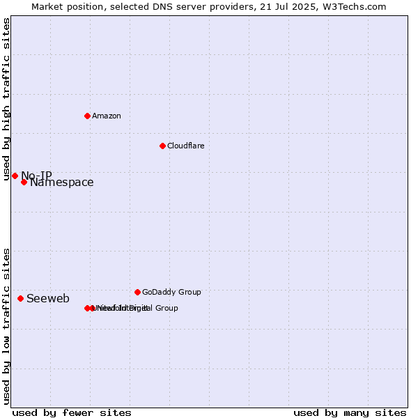Market position of Namespace vs. Seeweb vs. No-IP